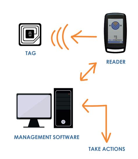 How to Implement a Successful RFID Project 